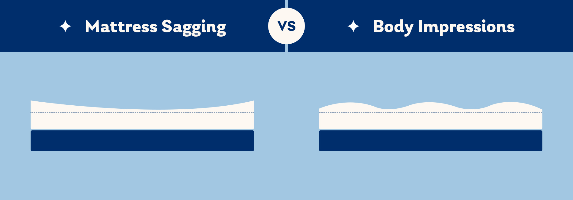 Mattress Sagging vs Body Impression