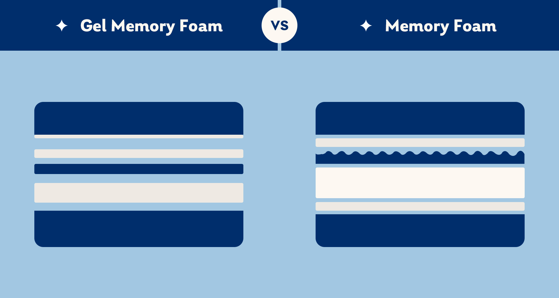 gel memory foam vs memory foam